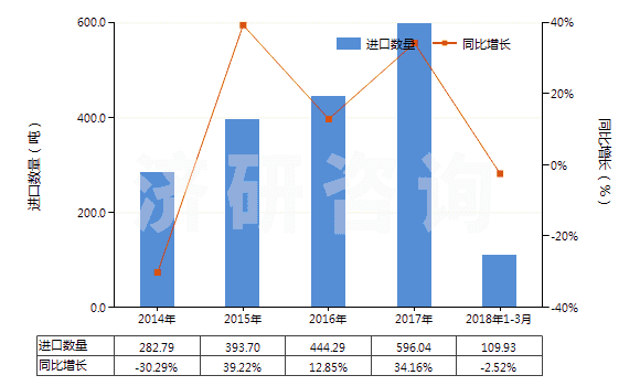 2014-2018年3月中國硫化黑及以其為基本成分的制品(硫化黑即硫化青)(HS32041911)進口量及增速統(tǒng)計